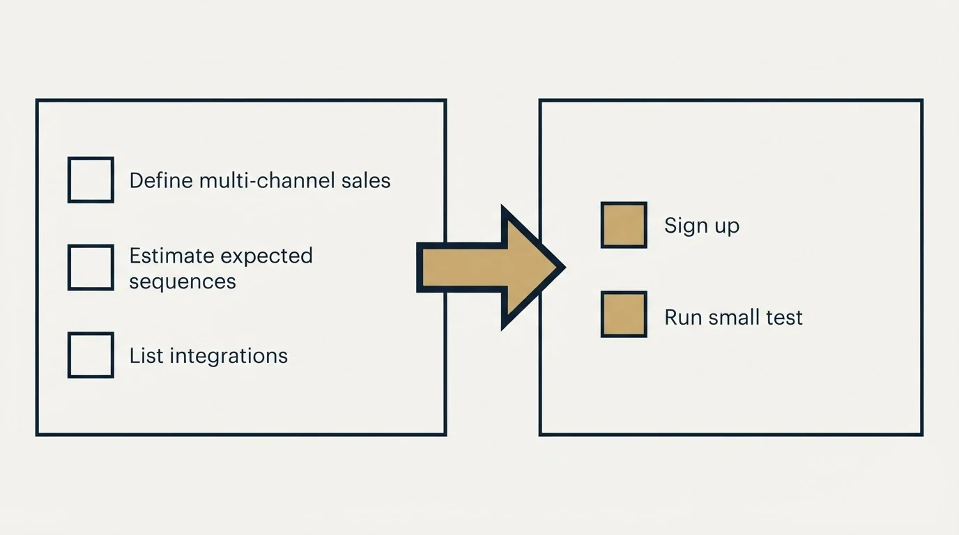 Before-and-after steps: Getting Started Checklist (Define multi-channel sales, Estimate expected sequences, List integrations, Sign up)