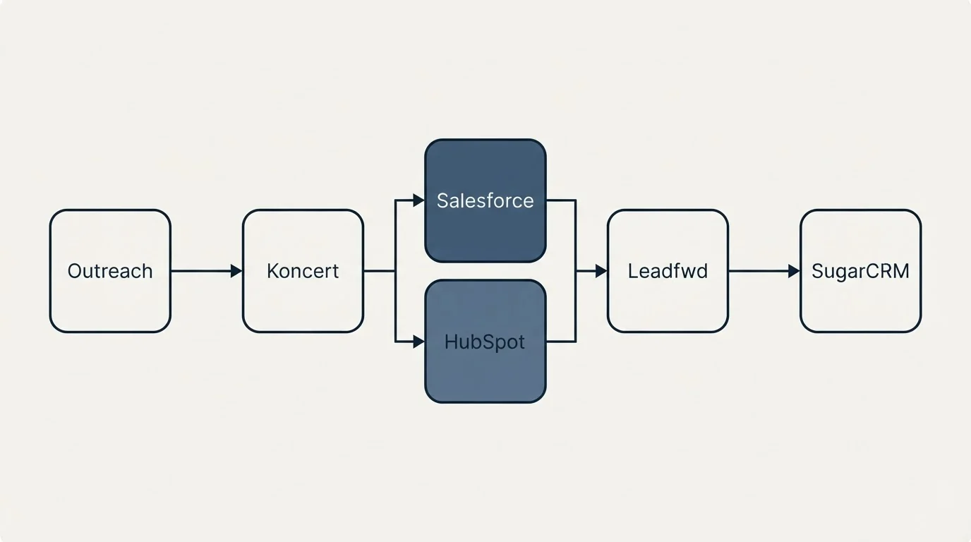 Integration flow: Integration Ecosystem (Koncert, Leadfwd, Salesforce, HubSpot)