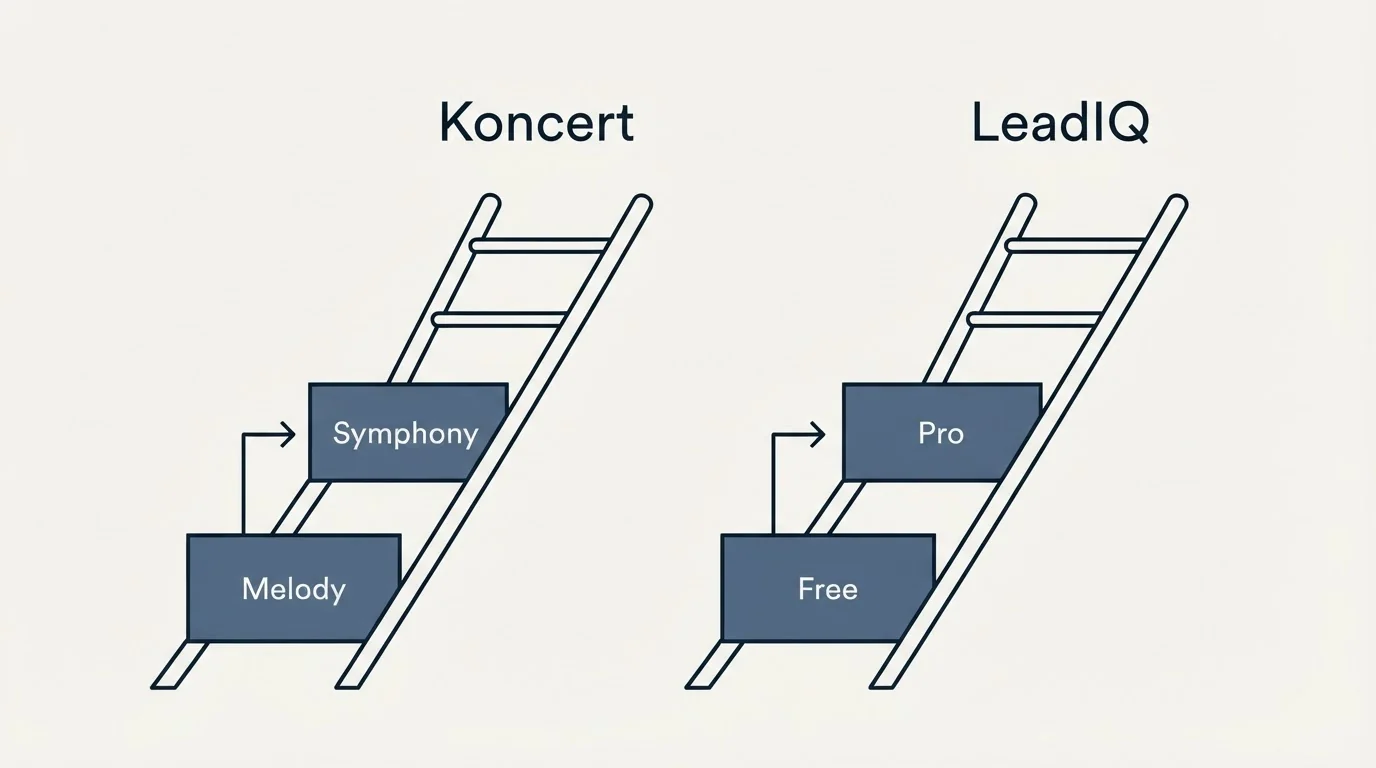 Pricing ladder: Pricing Comparison (Koncert, LeadIQ, Melody, Free)