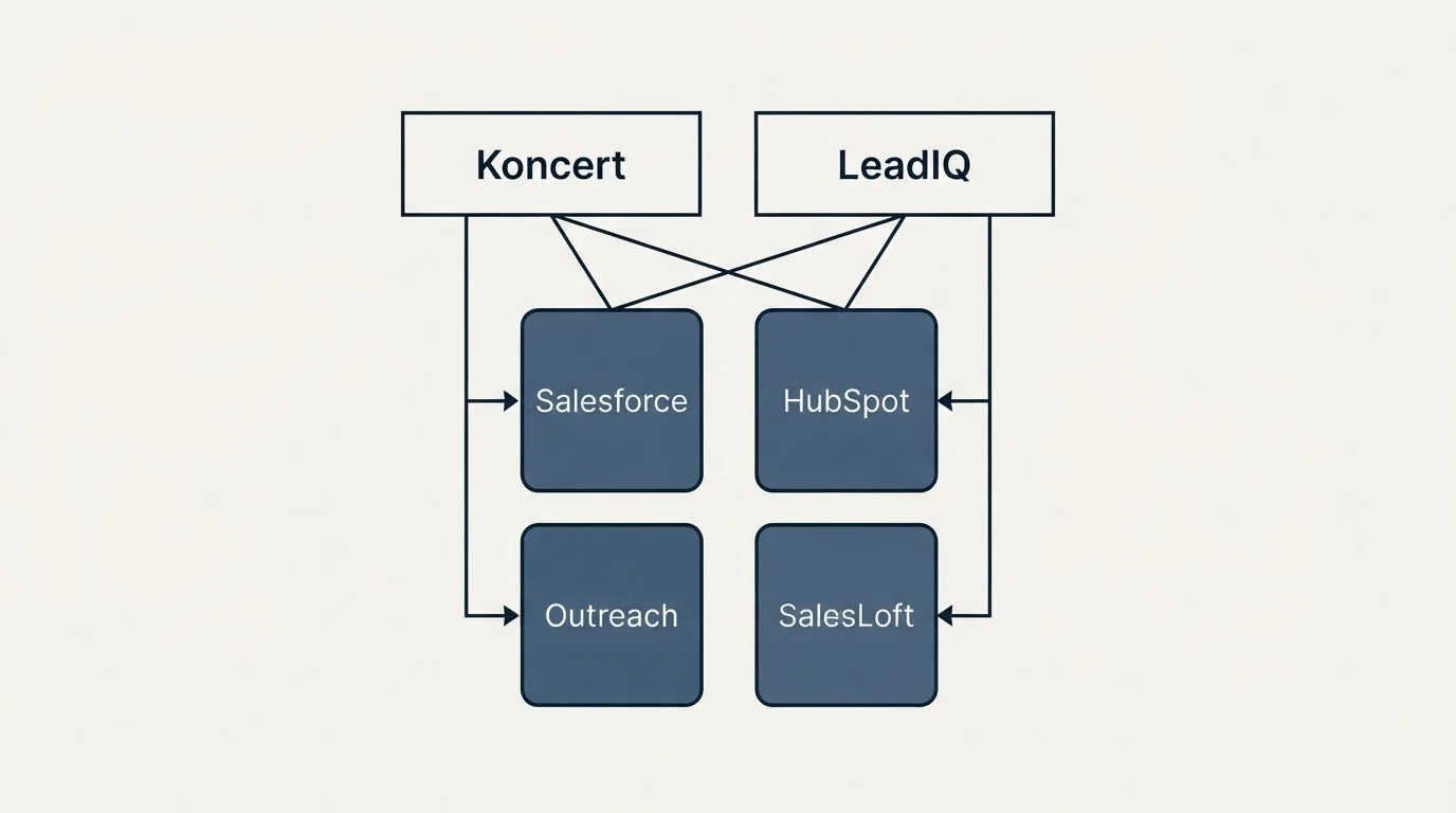 Integration grid: Integration Ecosystem (Koncert, LeadIQ, Salesforce, HubSpot)