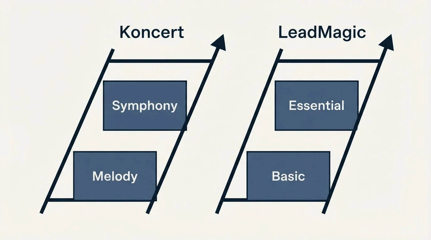 Pricing ladder: Pricing Comparison (Koncert, LeadMagic, Melody, Basic)