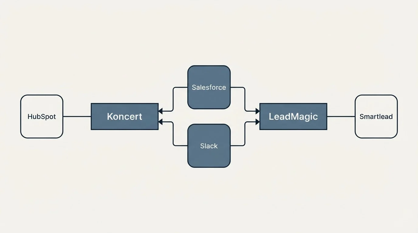 Integration flow: Integration Ecosystem (Koncert, LeadMagic, Salesforce, Slack)