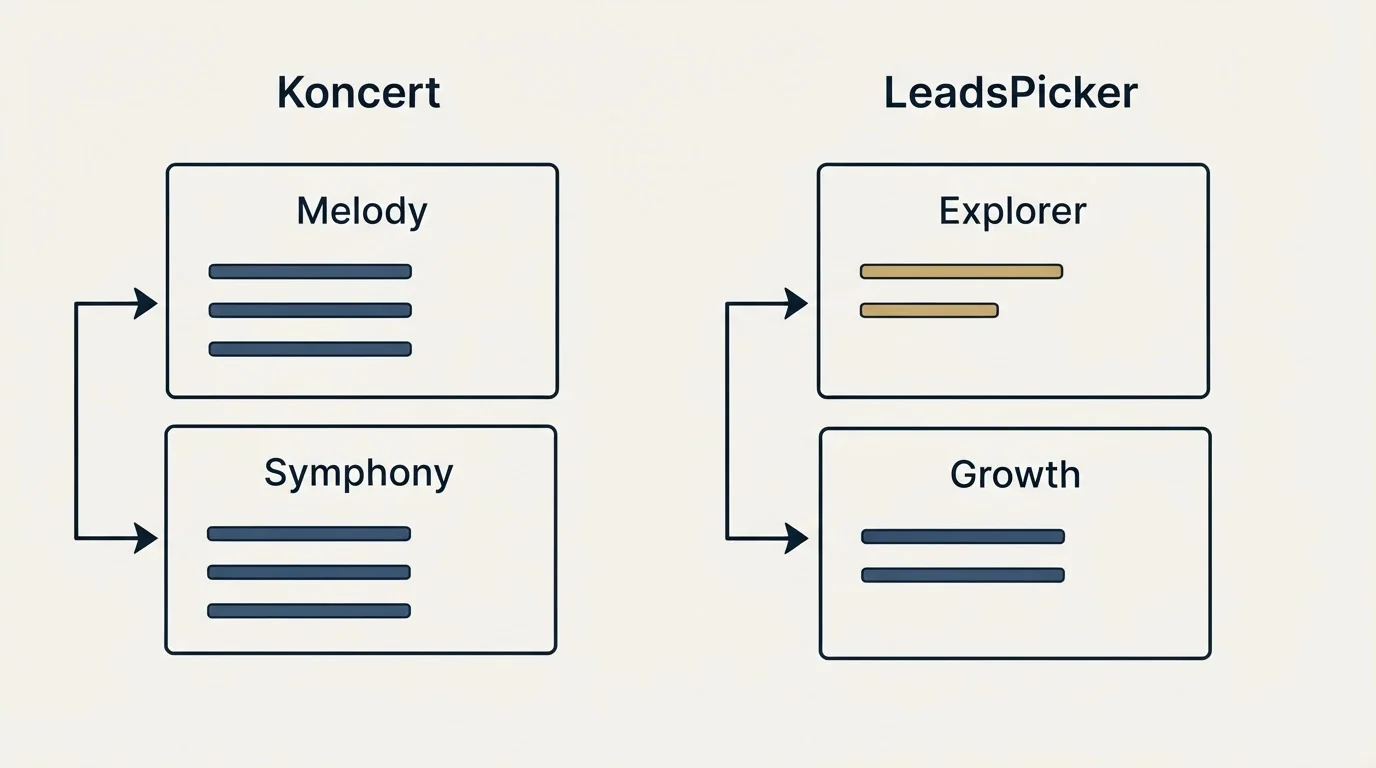 Pricing panels: Pricing Comparison (Koncert, LeadsPicker, Melody, Explorer)