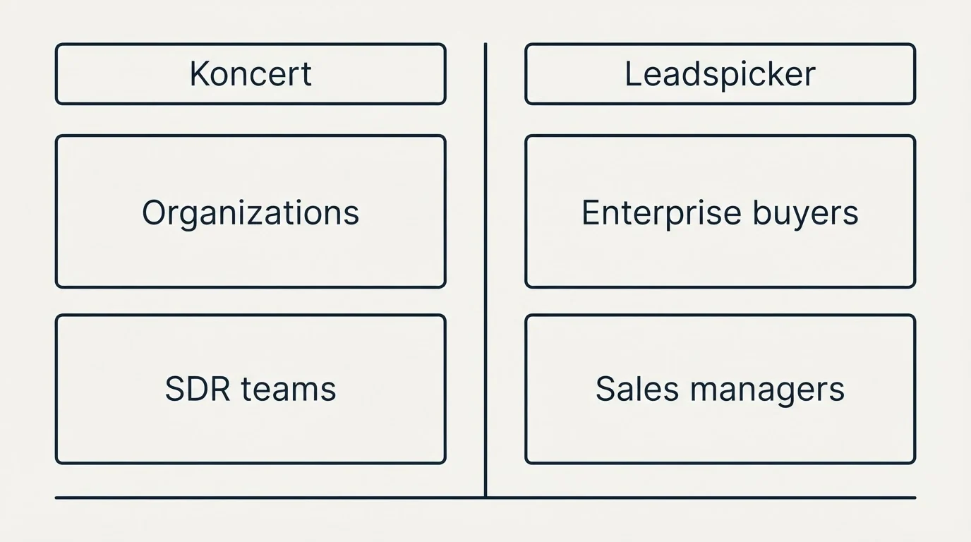 Two-column comparison: Use Case Recommendations (Koncert, Leadspicker, Organizations, Enterprise buyers)