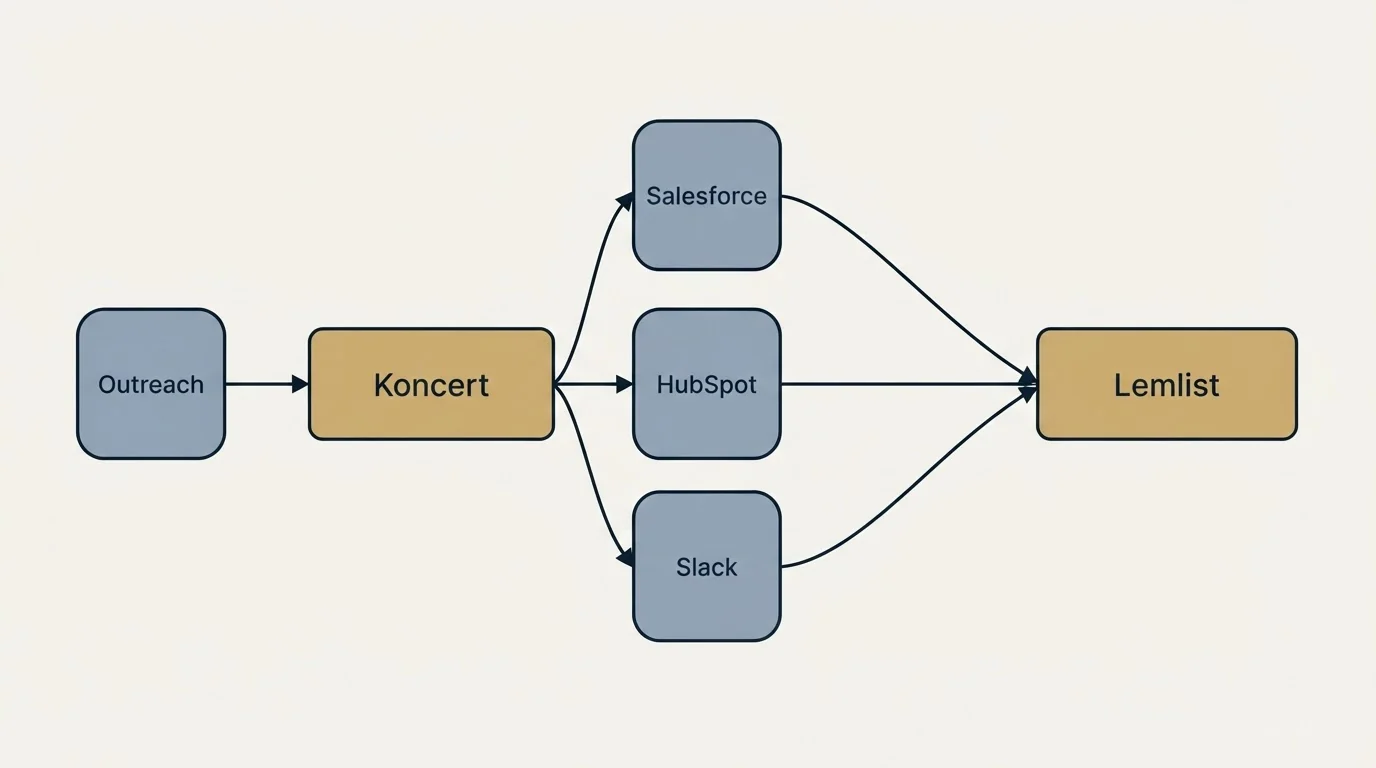 Integration schematic: Integration Ecosystem (Koncert, Lemlist, Salesforce, HubSpot)
