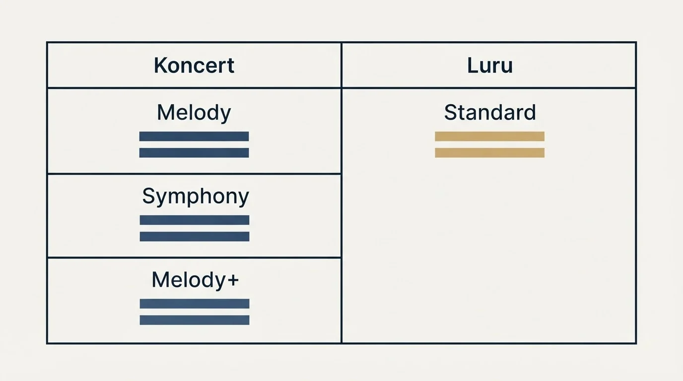 Pricing table: Pricing Comparison (Koncert, Luru, Melody, Standard)