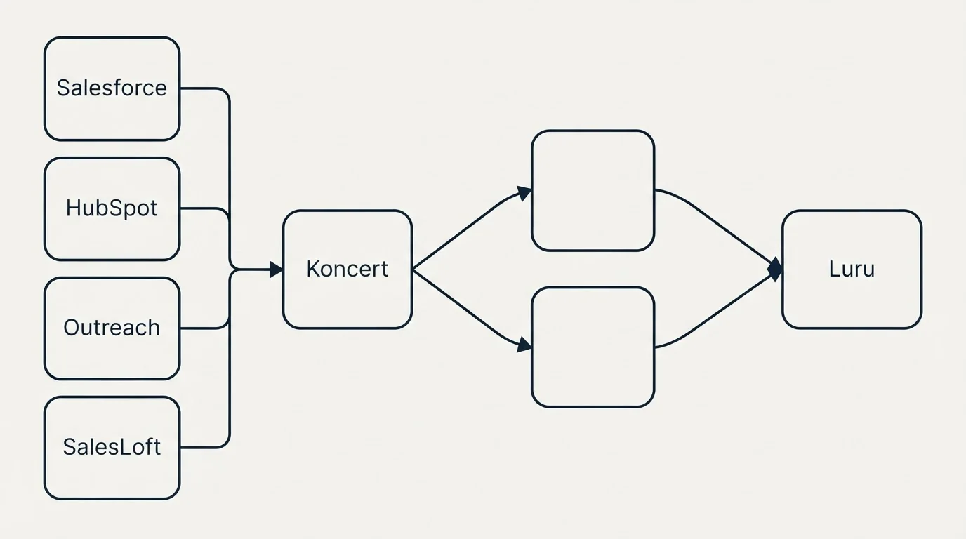 Integration schematic: Integration Ecosystem (Koncert, Luru, Salesforce, HubSpot)