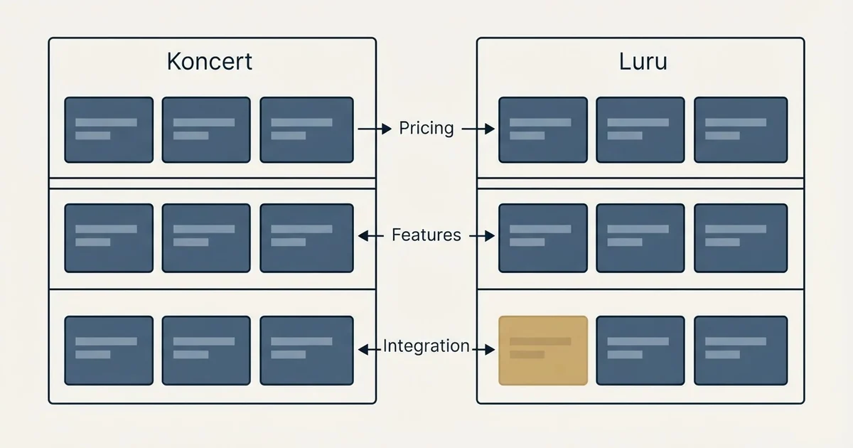 Comparison panel: Koncert vs Luru (Pricing, Features, Integration)