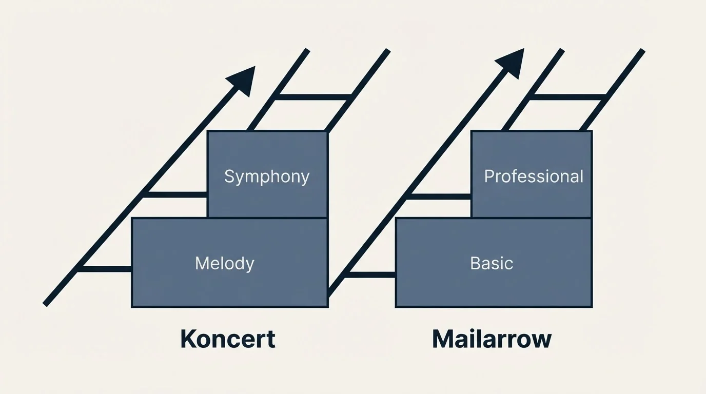 Pricing ladder: Pricing Comparison (Koncert, Mailarrow, Melody, Basic)