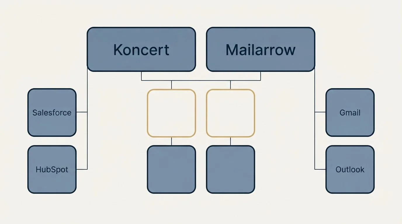 Integration grid: Integration Ecosystem (Koncert, Mailarrow, Salesforce, Gmail)