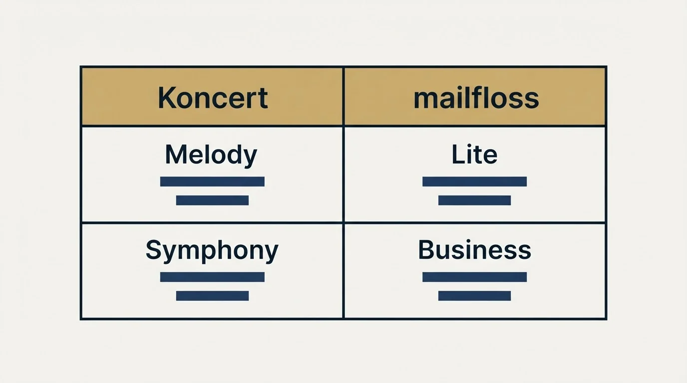 Pricing table: Pricing Comparison (Koncert, mailfloss, Melody, Lite)