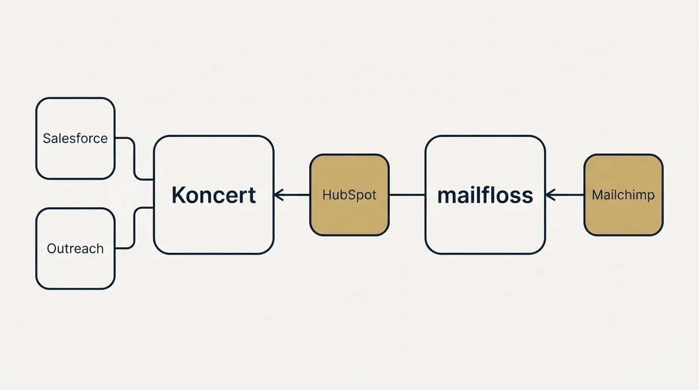 Integration schematic: Integration Ecosystem (Koncert, mailfloss, HubSpot, Salesforce)