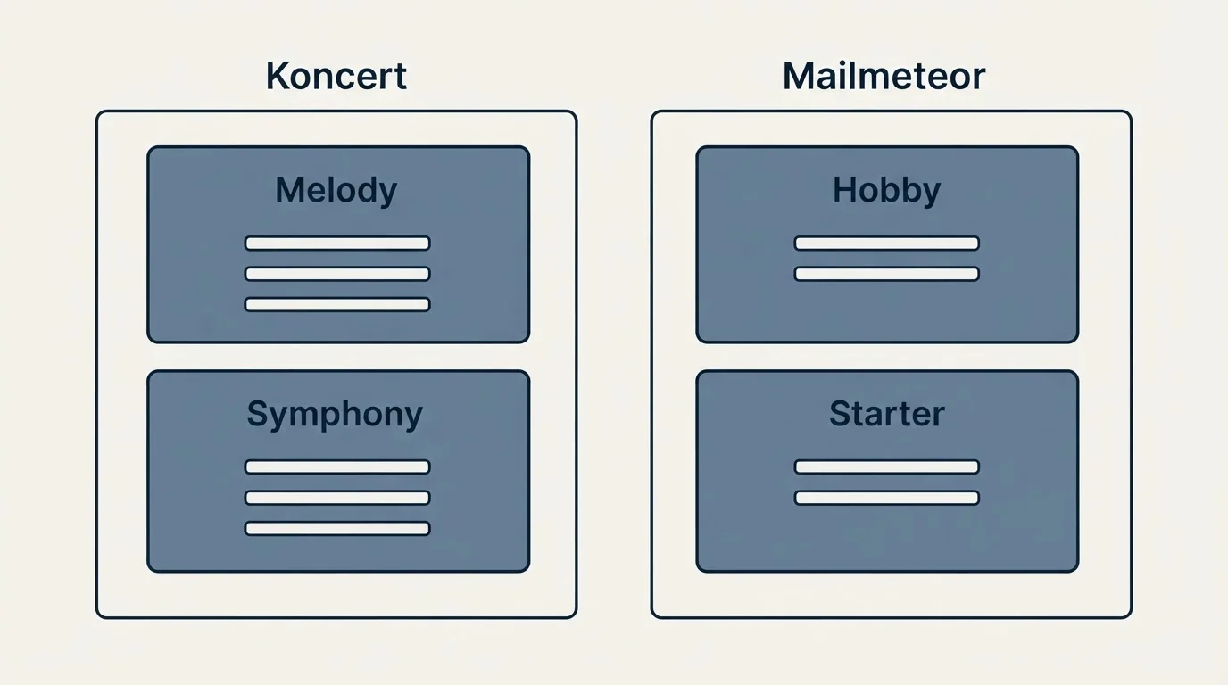 Pricing panels: Pricing Comparison (Koncert, Mailmeteor, Melody, Hobby)