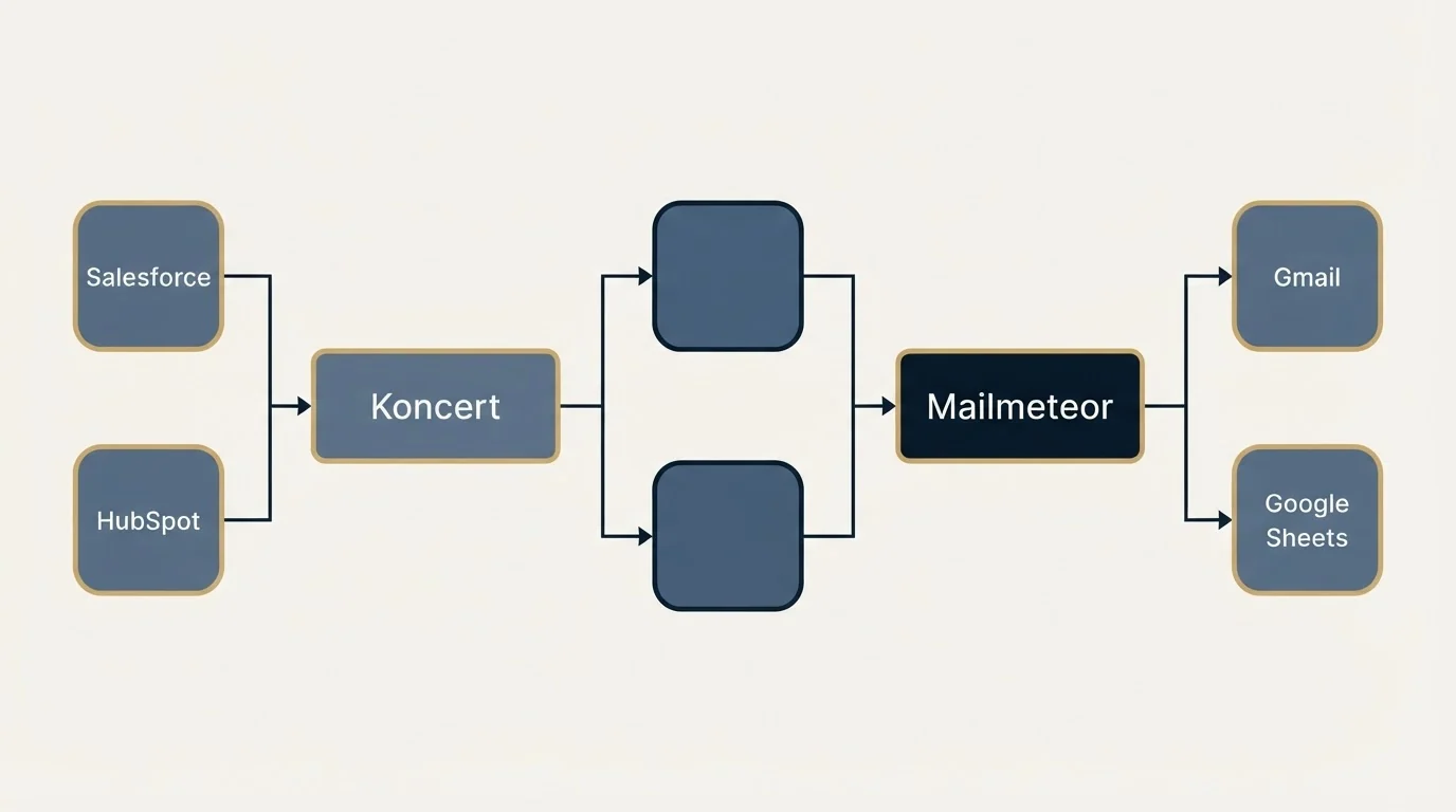 Integration flow: Integration Ecosystem (Koncert, Mailmeteor, Salesforce, Gmail)