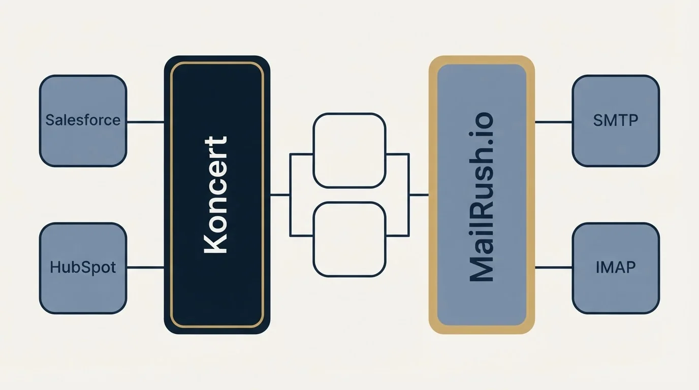Integration schematic: Integration Ecosystem (Koncert, MailRush.io, Salesforce, SMTP)