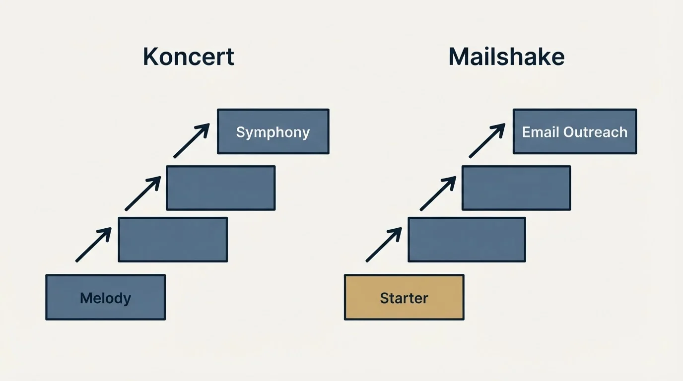 Pricing ladder: Pricing Comparison (Koncert, Mailshake, Melody, Starter)