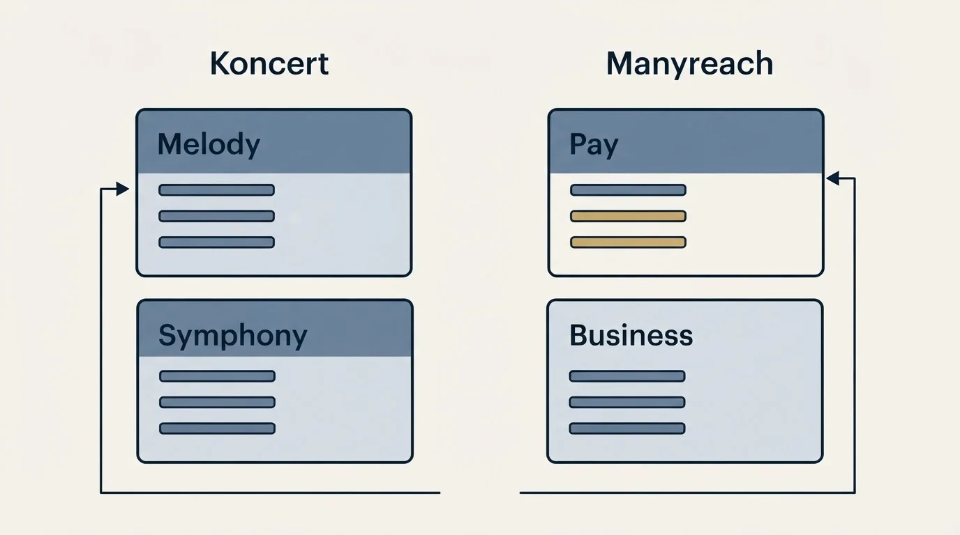 Pricing panels: Pricing Comparison (Koncert, Manyreach, Melody, Pay)