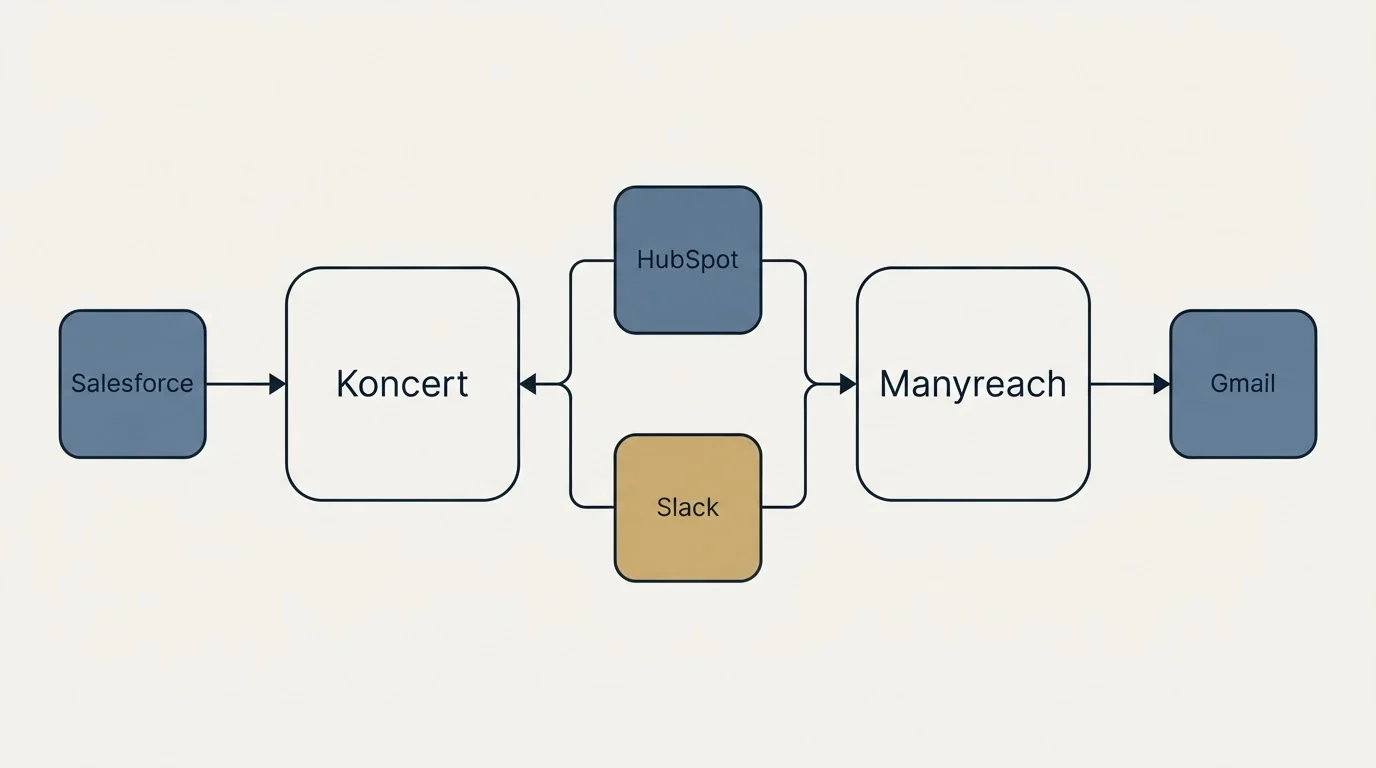Integration schematic: Integration Ecosystem (Koncert, Manyreach, HubSpot, Slack)