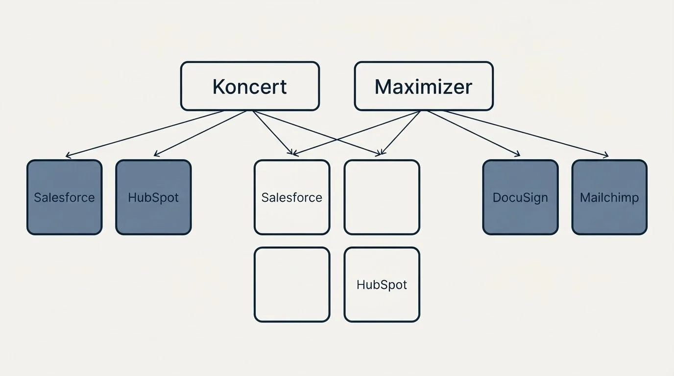 Integration grid: Integration Ecosystem (Koncert, Maximizer, Salesforce, DocuSign)