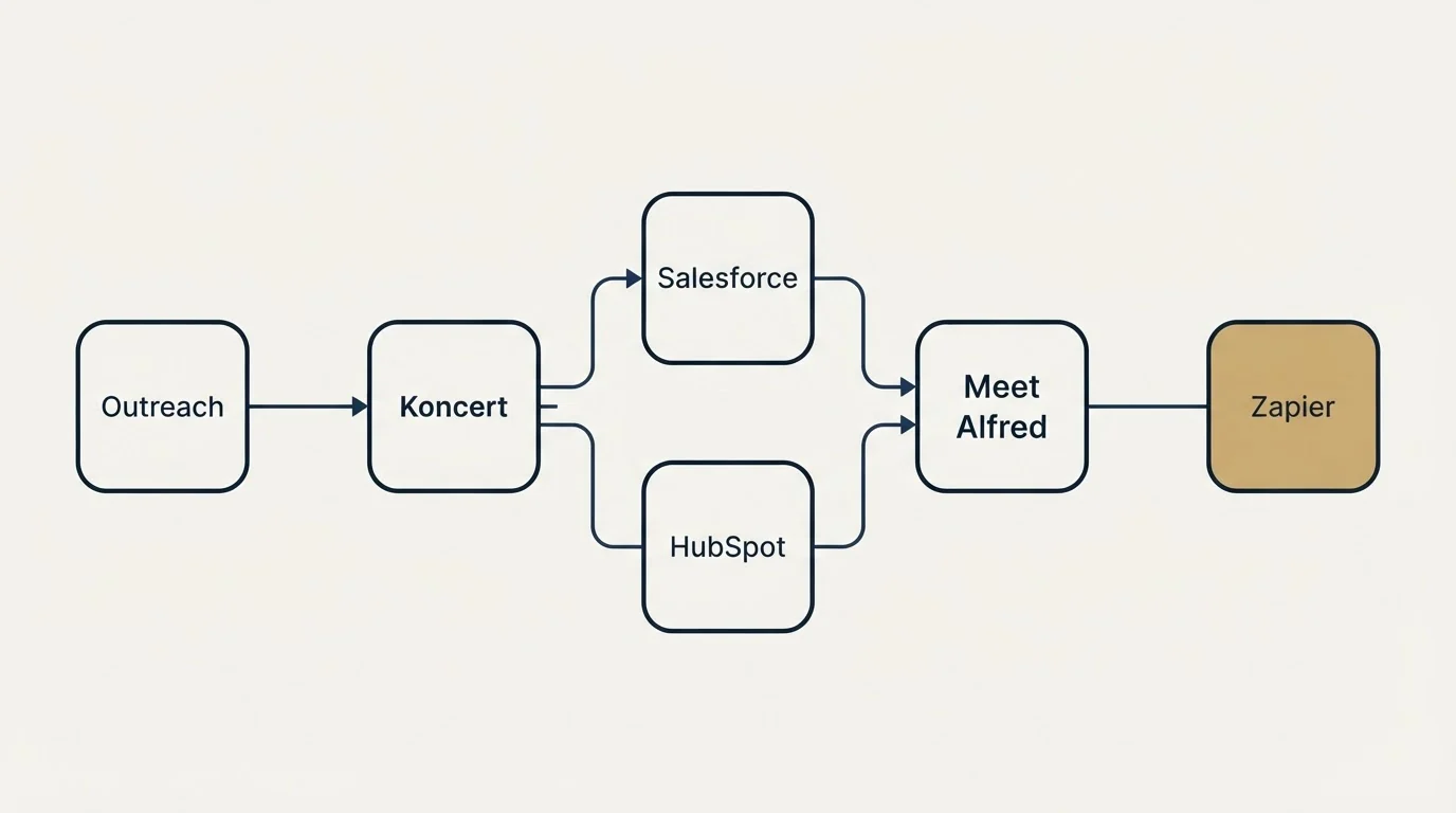 Integration flow: Integration Ecosystem (Koncert, Meet Alfred, Salesforce, HubSpot)