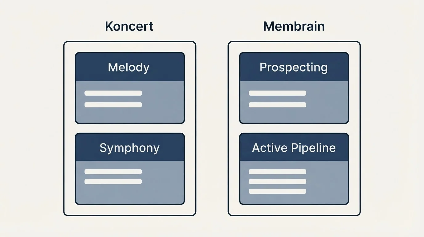 Pricing panels: Pricing Comparison (Koncert, Membrain, Melody, Prospecting)