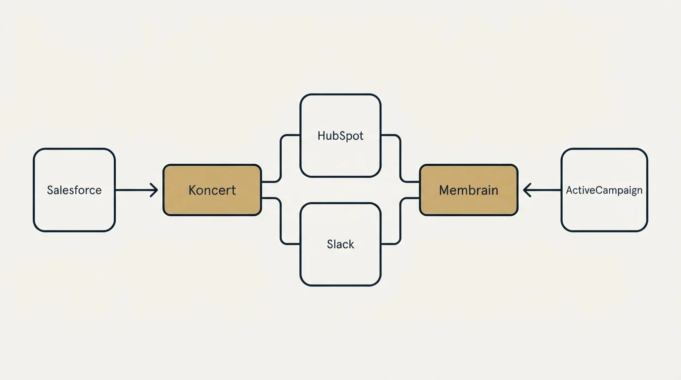 Integration flow: Integration Ecosystem (Koncert, Membrain, HubSpot, Slack)