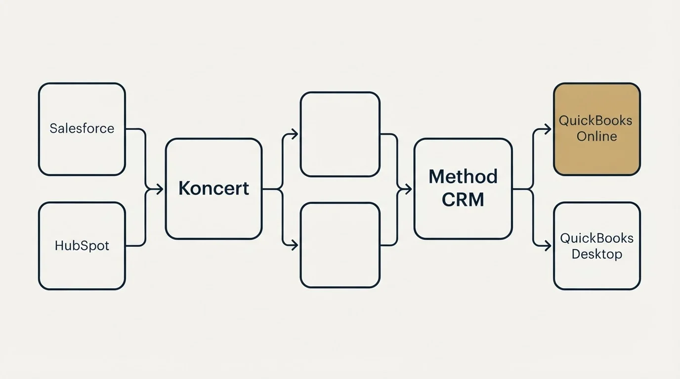 Integration schematic: Integration Ecosystem (Koncert, Method CRM, Salesforce, QuickBooks Online)