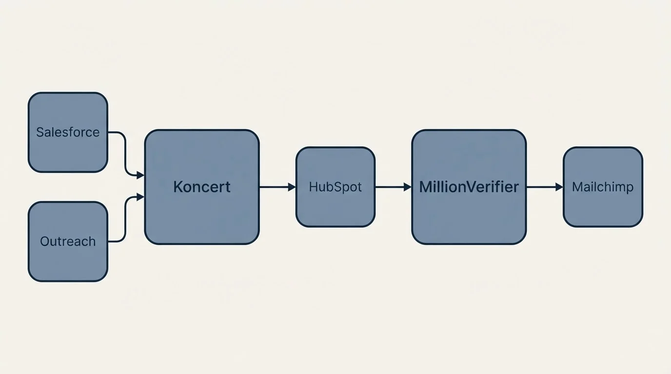Integration schematic: Integration Ecosystem (Koncert, MillionVerifier, HubSpot, Salesforce)