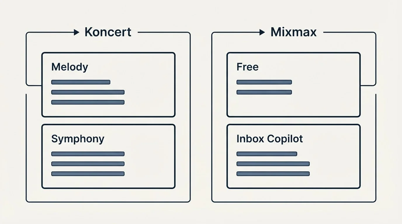 Pricing panels: Pricing Comparison (Koncert, Mixmax, Melody, Free)
