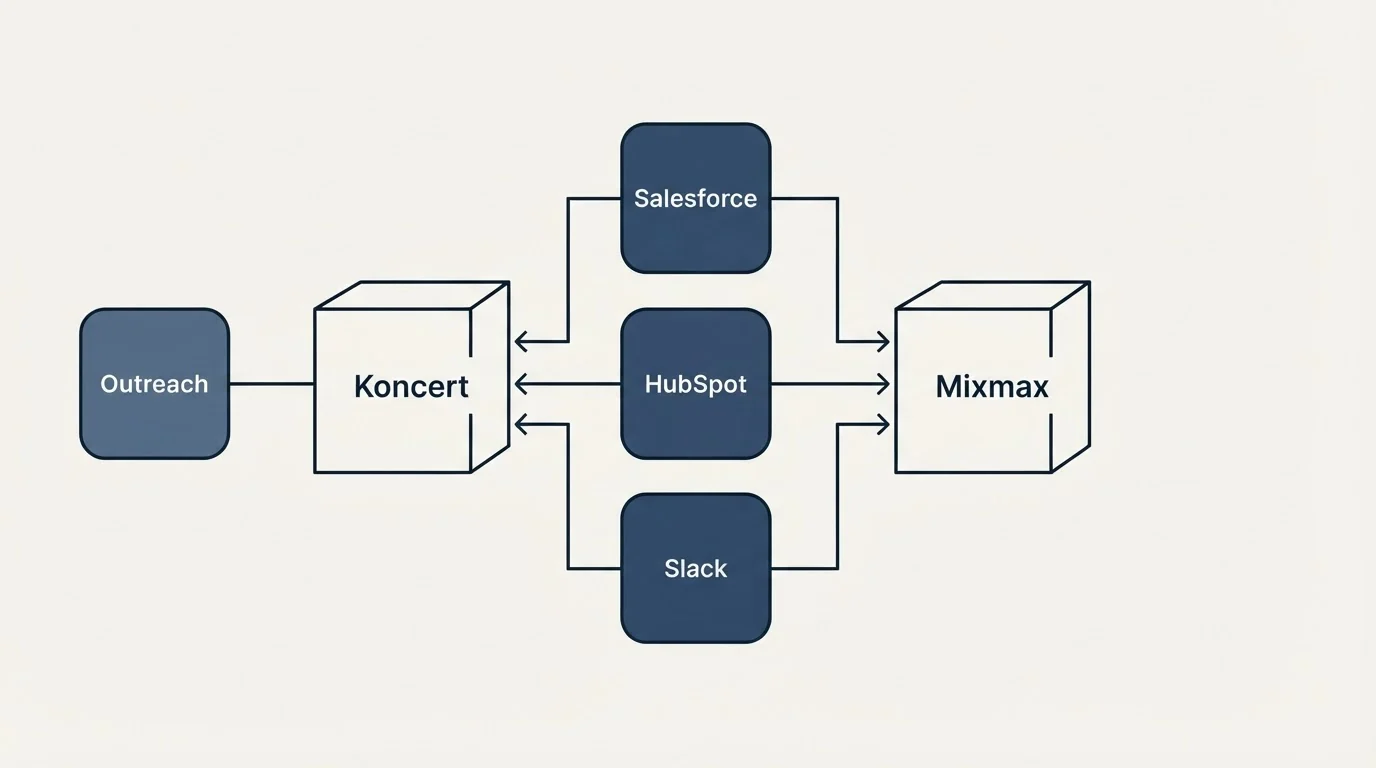 Integration flow: Integration Ecosystem (Koncert, Mixmax, Salesforce, HubSpot)