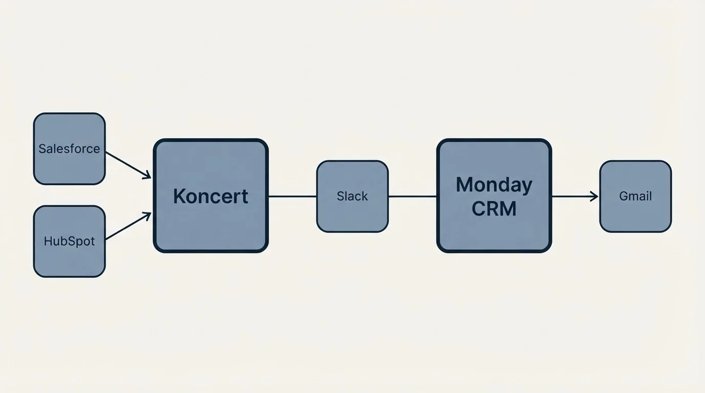 Integration flow: Integration Ecosystem (Koncert, Monday CRM, Slack, Salesforce)