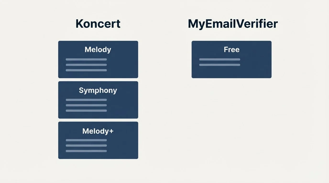 Pricing panels: Pricing Comparison (Koncert, MyEmailVerifier, Melody, Free)