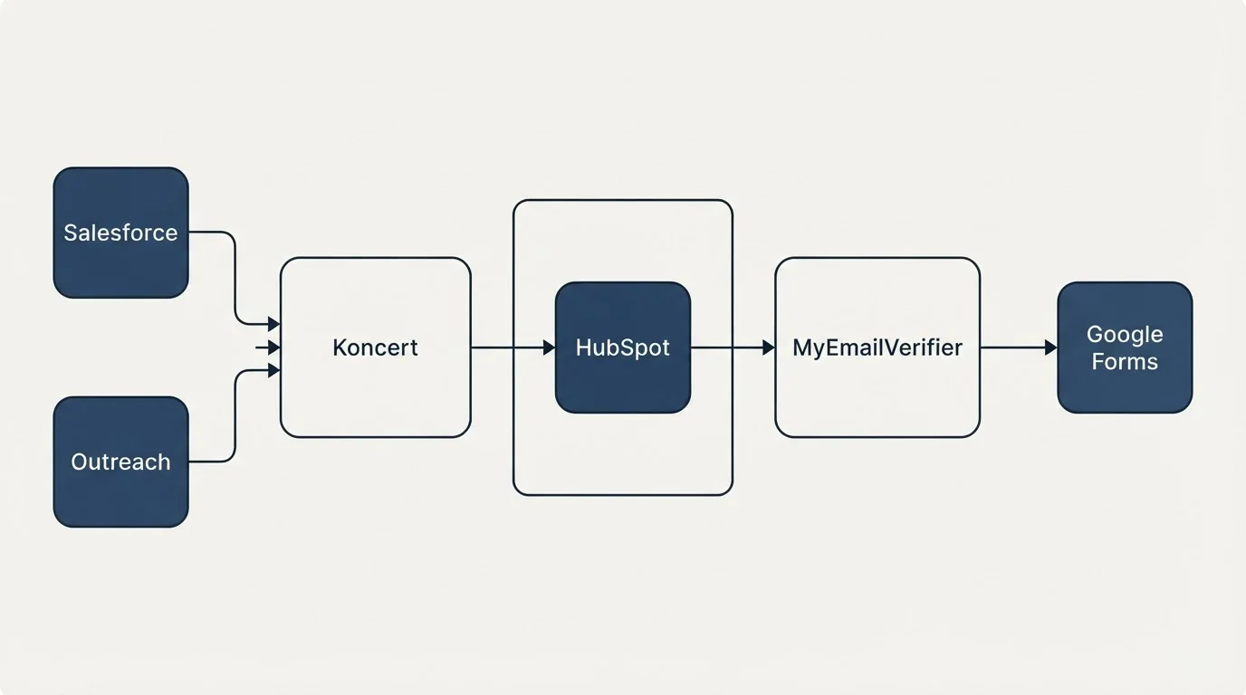 Integration flow: Integration Ecosystem (Koncert, MyEmailVerifier, HubSpot, Salesforce)