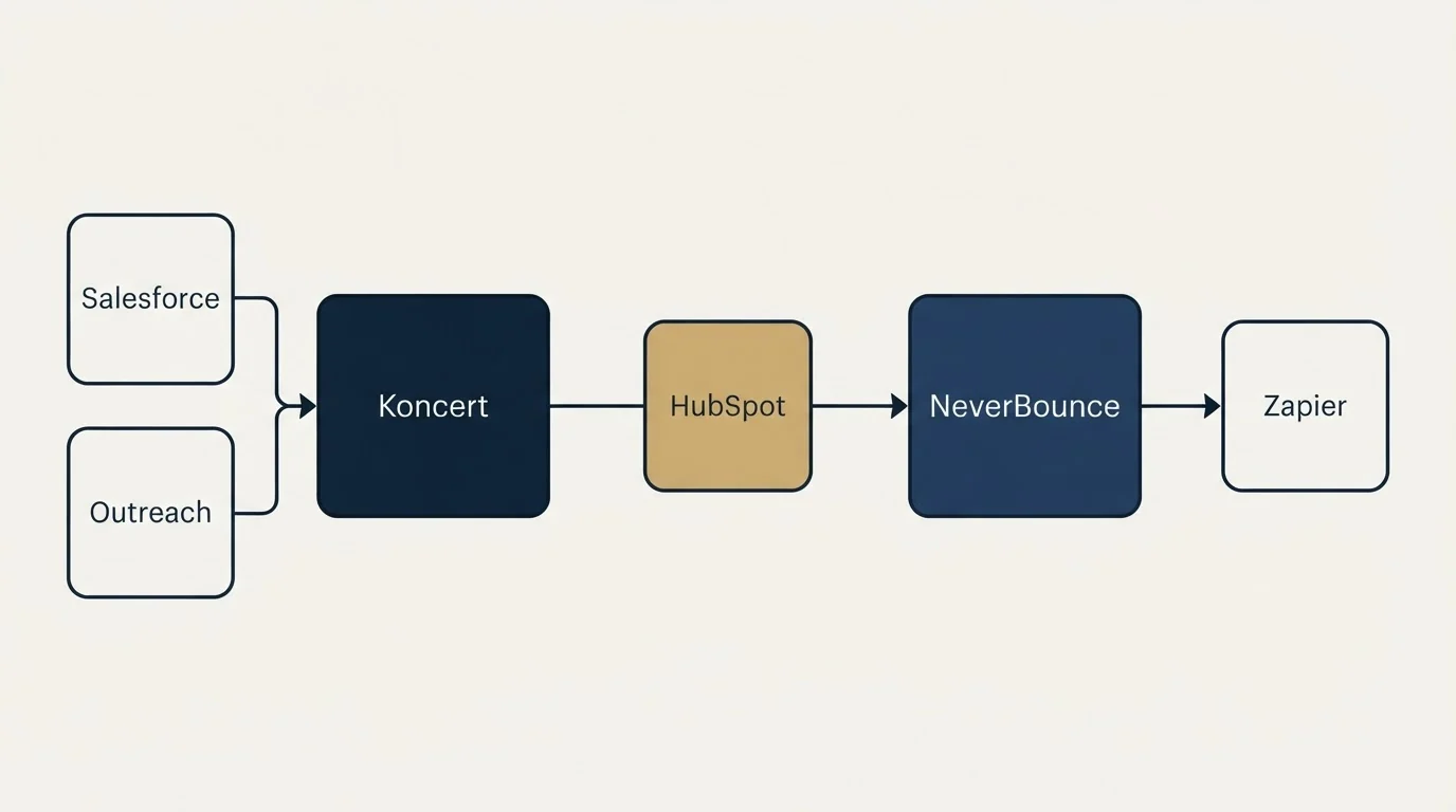 Integration schematic: Integration Ecosystem (Koncert, NeverBounce, HubSpot, Salesforce)