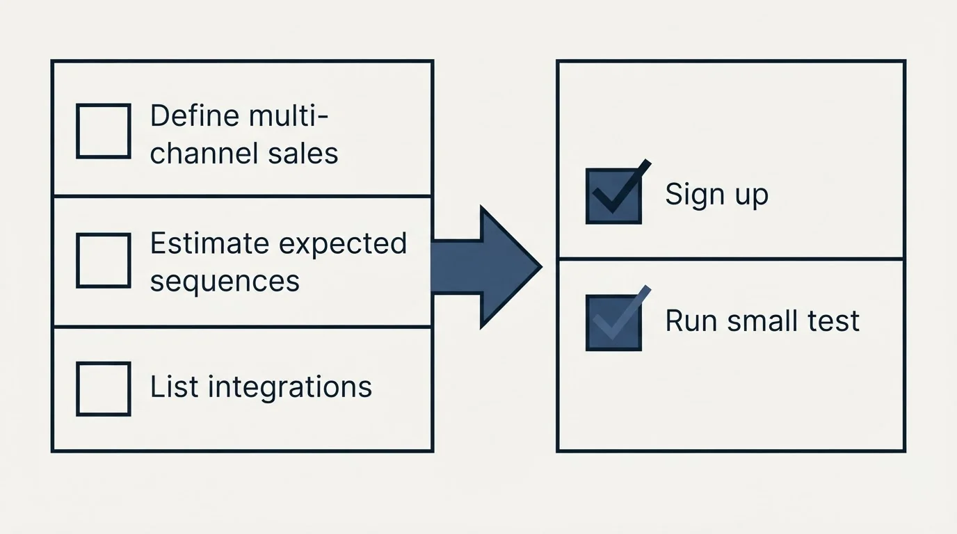 Before-and-after steps: Getting Started Checklist (Define multi-channel sales, Estimate expected sequences, List integrations, Sign up)
