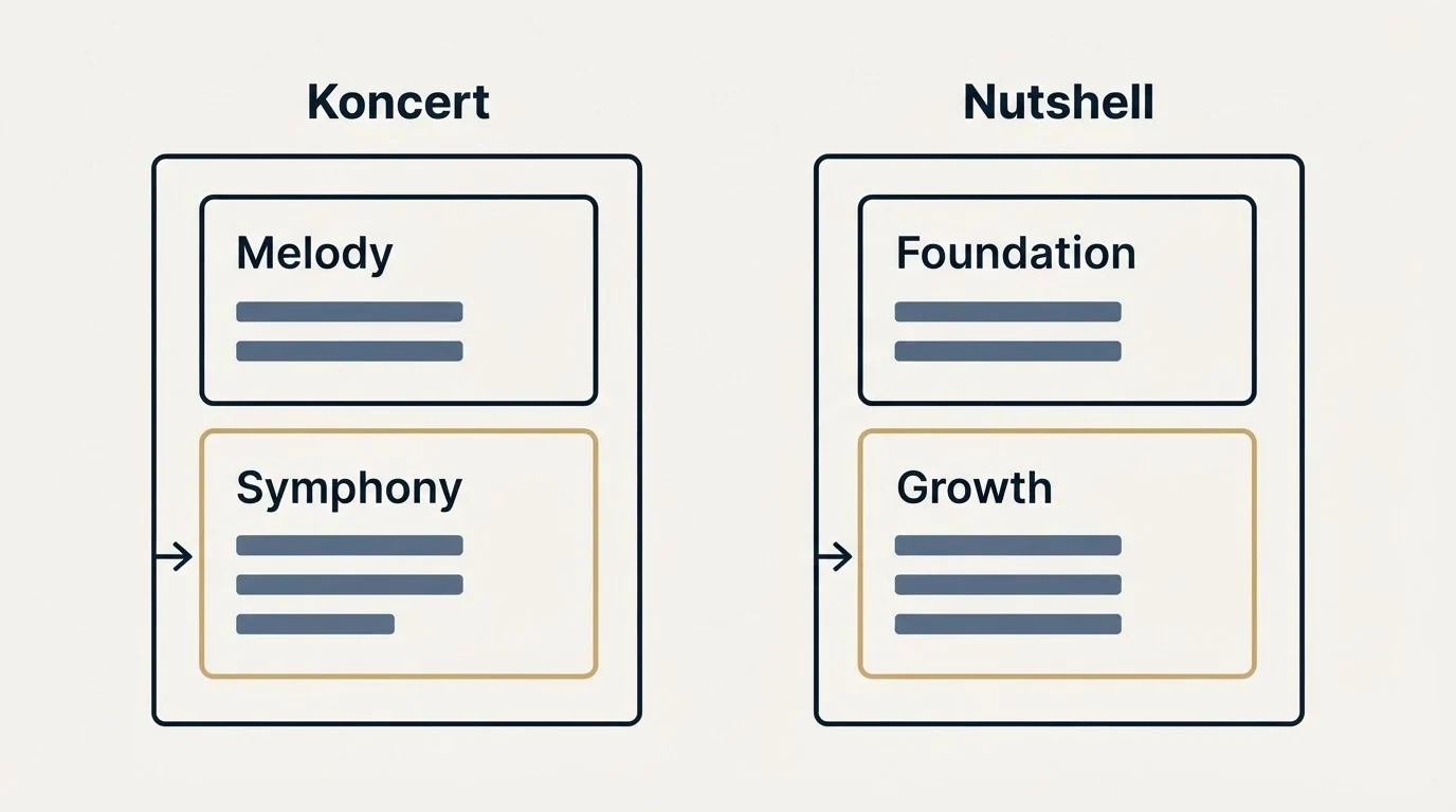 Pricing panels: Pricing Comparison (Koncert, Nutshell, Melody, Foundation)