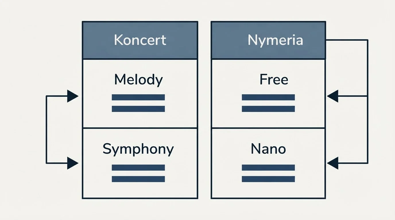 Pricing table: Pricing Comparison (Koncert, Nymeria, Melody, Free)