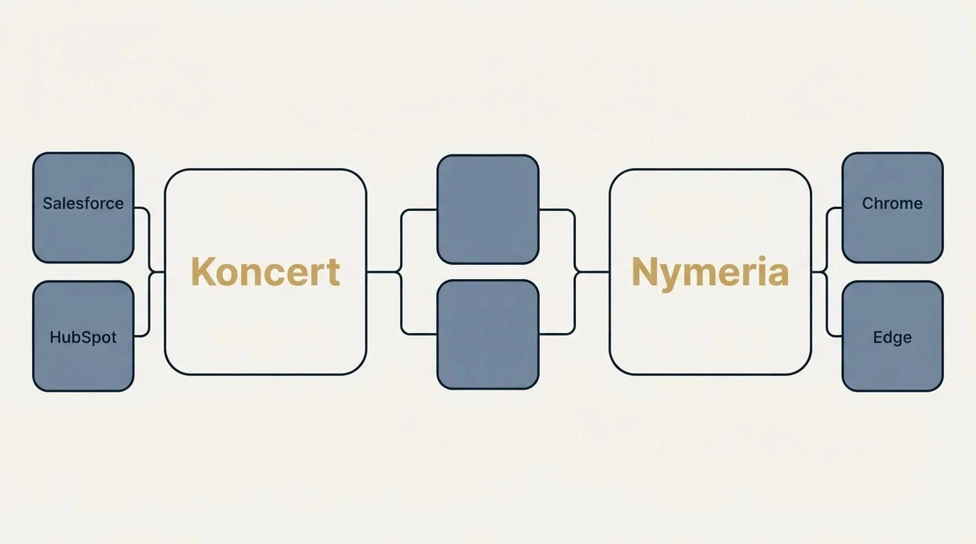 Integration schematic: Integration Ecosystem (Koncert, Nymeria, Salesforce, Chrome)
