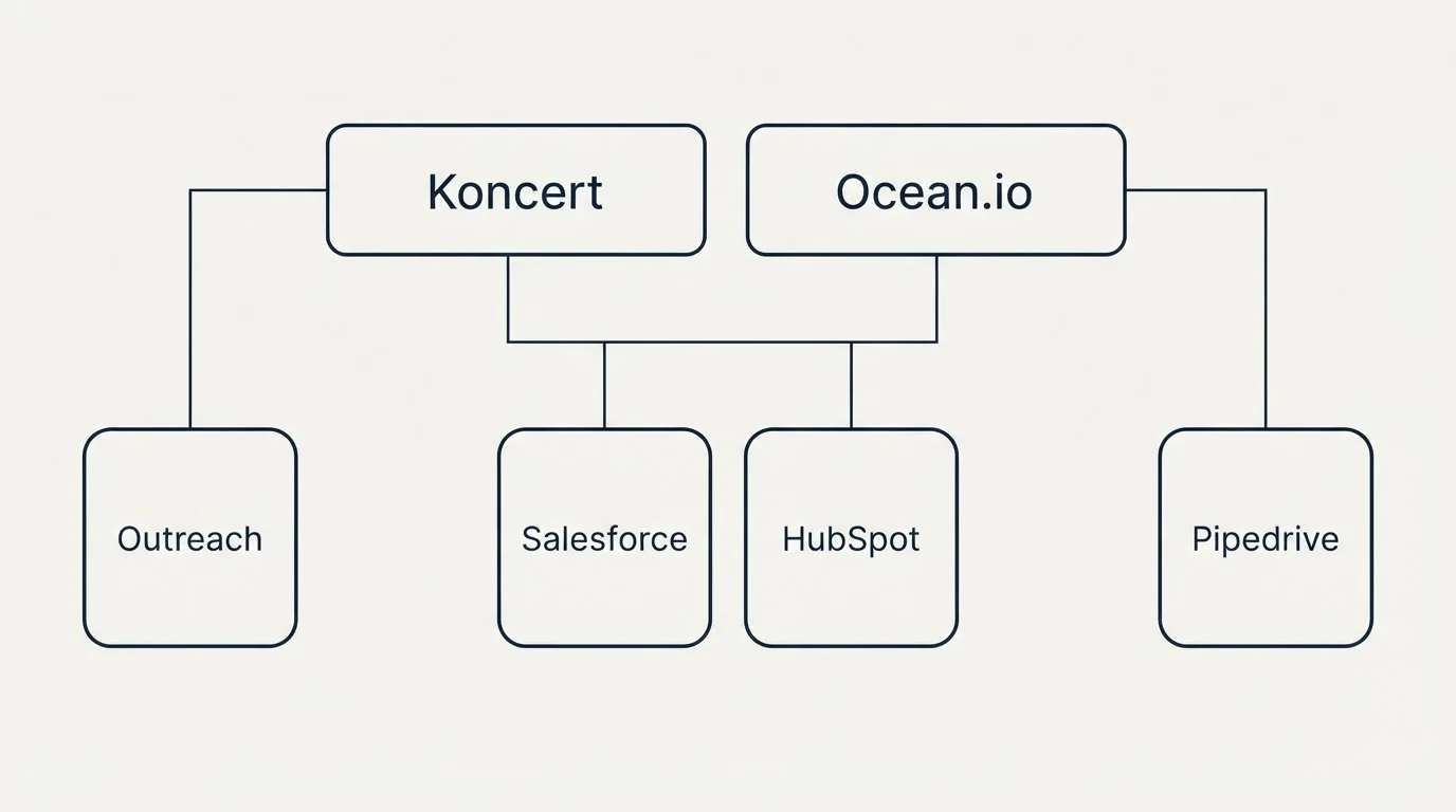 Integration grid: Integration Ecosystem (Koncert, Ocean.io, Salesforce, HubSpot)