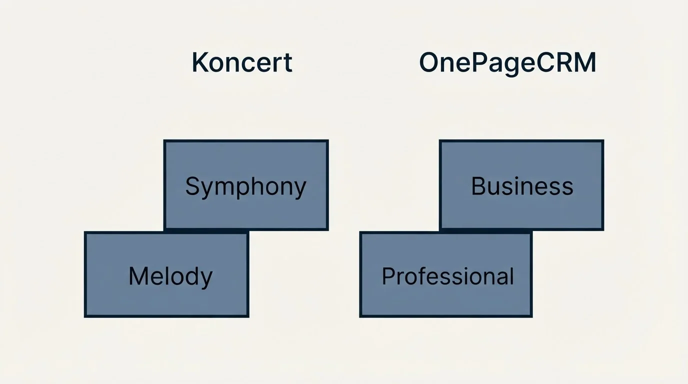 Pricing ladder: Pricing Comparison (Koncert, OnePageCRM, Melody, Professional)