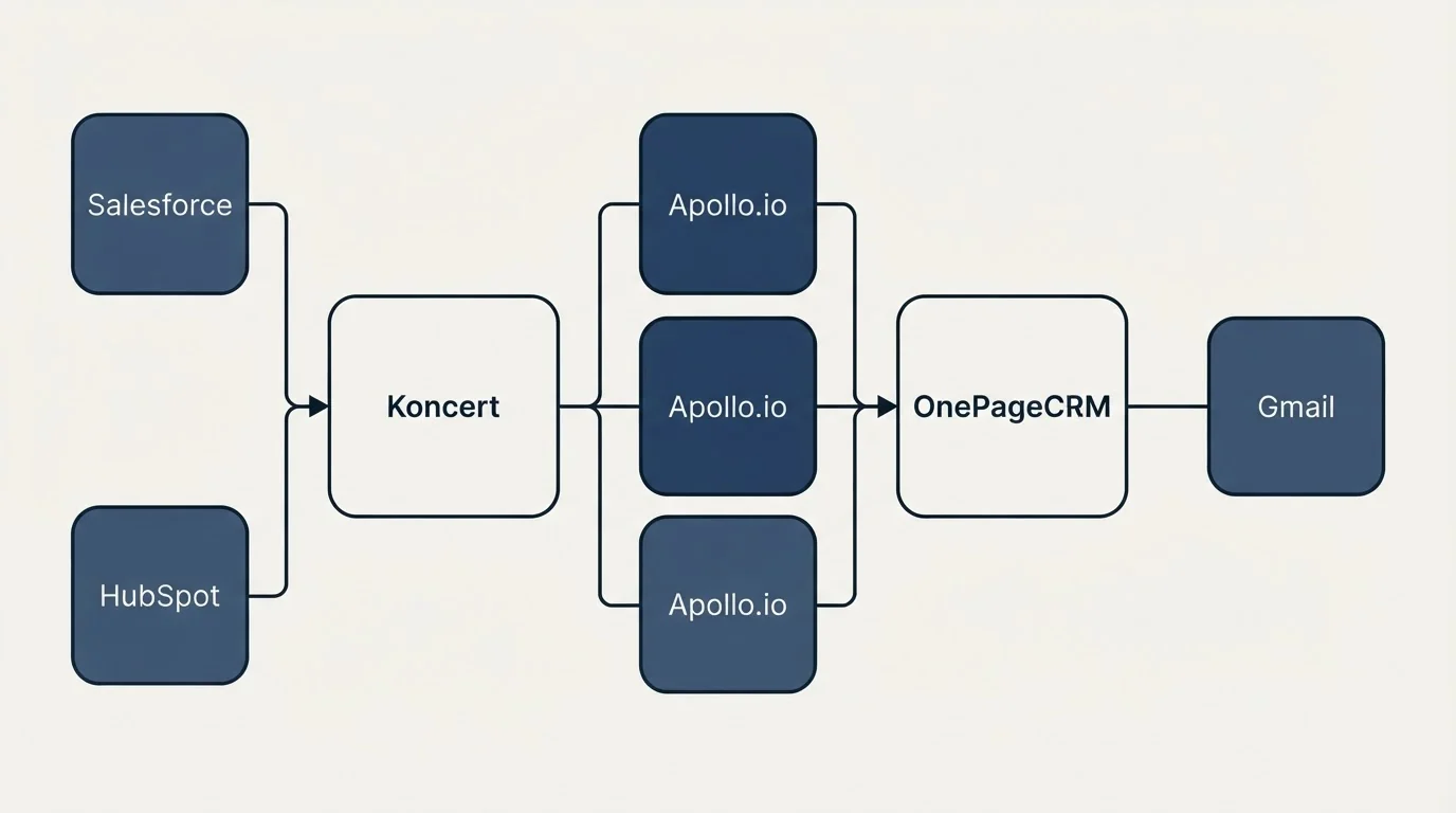 Integration flow: Integration Ecosystem (Koncert, OnePageCRM, Apollo.io, Salesforce)