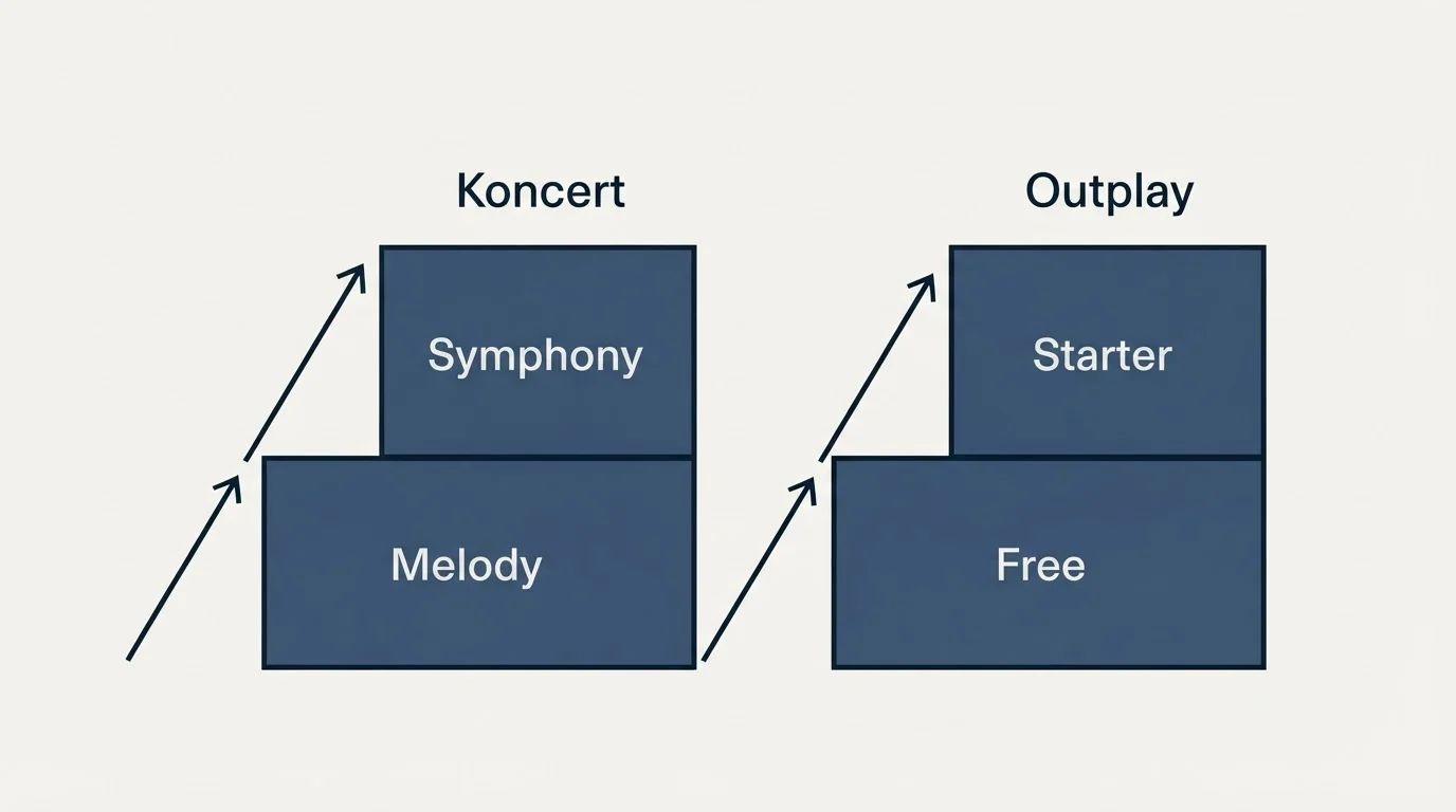Pricing ladder: Pricing Comparison (Koncert, Outplay, Melody, Free)
