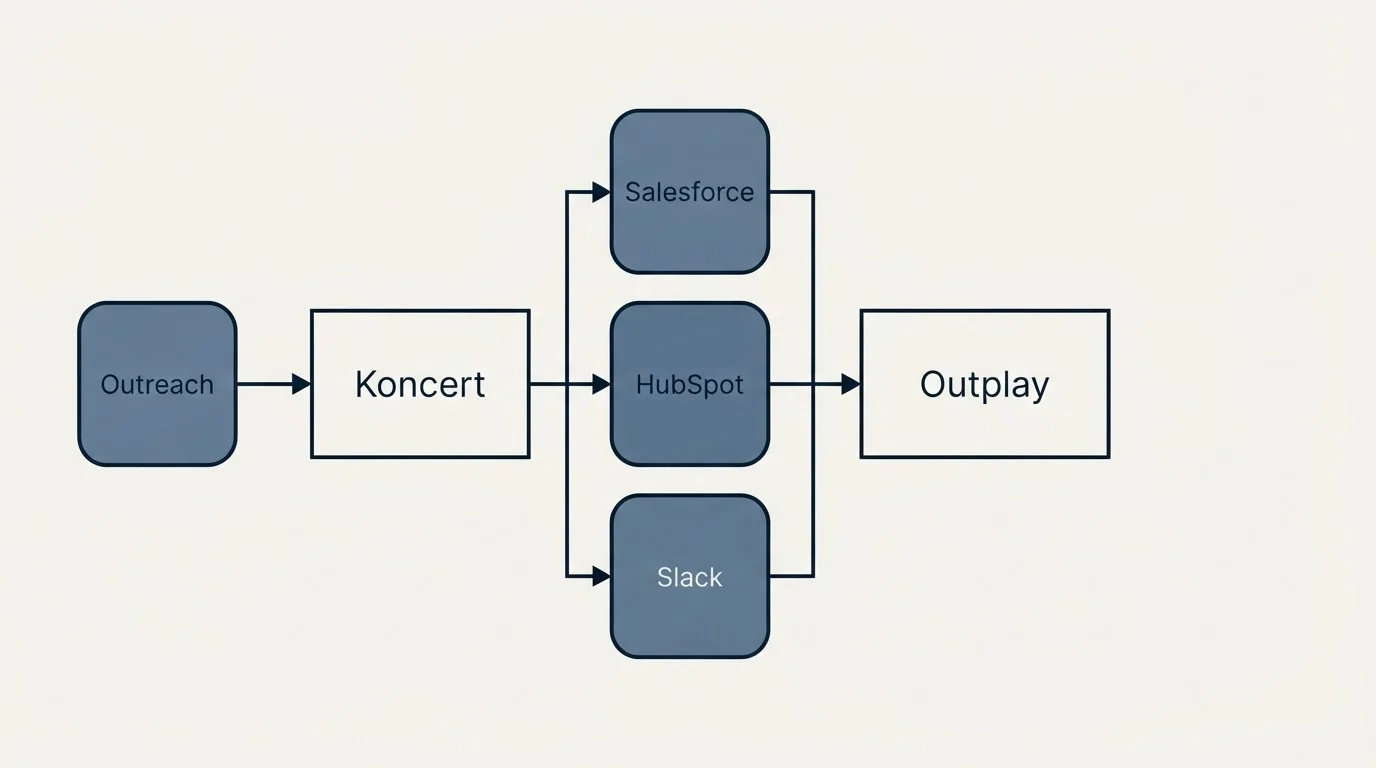 Integration flow: Integration Ecosystem (Koncert, Outplay, Salesforce, HubSpot)