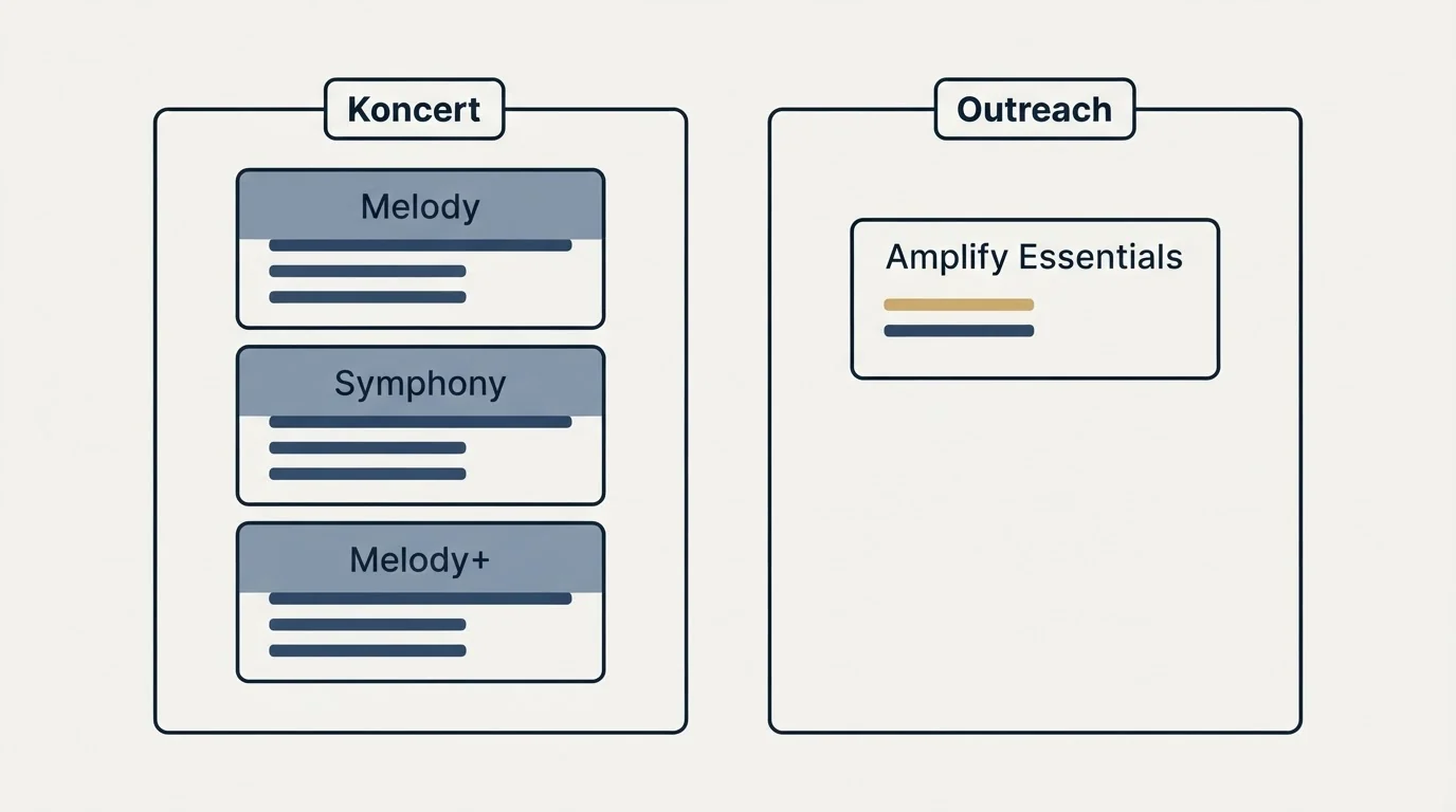 Pricing panels: Pricing Comparison (Koncert, Outreach, Melody, Amplify Essentials)