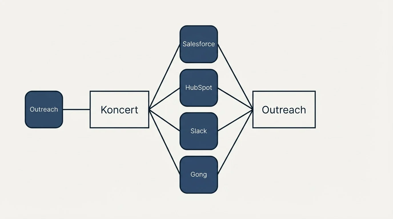 Integration schematic: Integration Ecosystem (Koncert, Outreach, Salesforce, HubSpot)