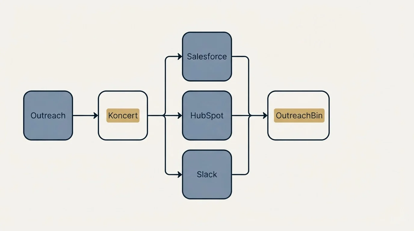 Integration flow: Integration Ecosystem (Koncert, OutreachBin, Salesforce, HubSpot)