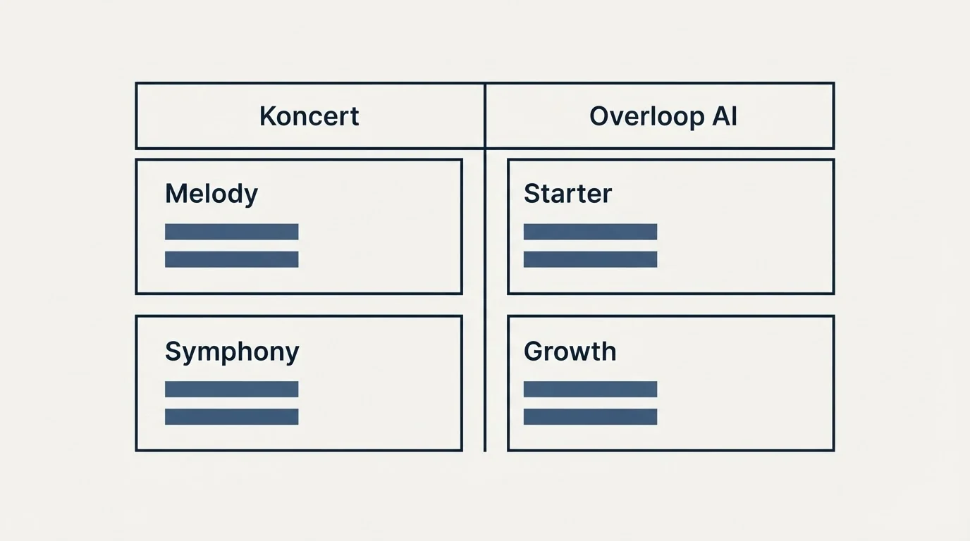 Pricing table: Pricing Comparison (Koncert, Overloop AI, Melody, Starter)