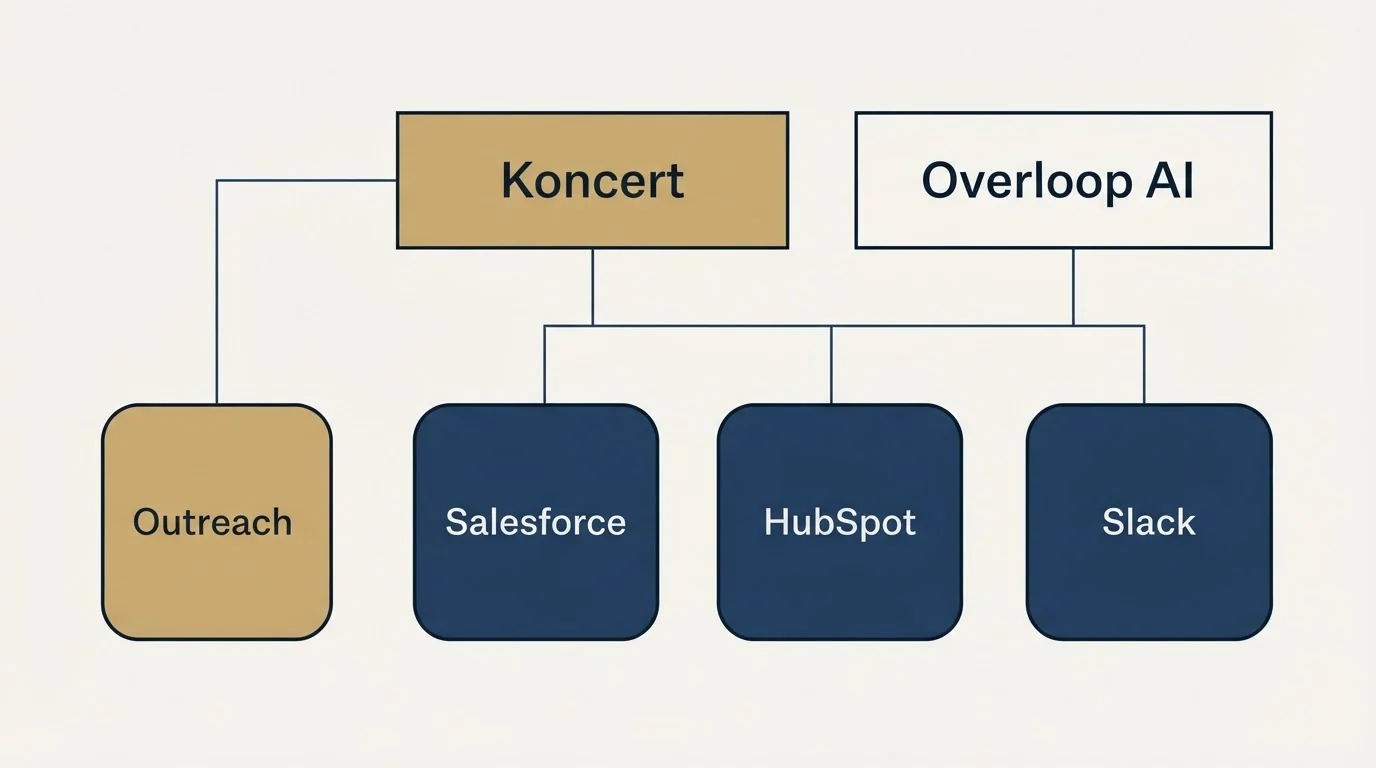 Integration grid: Integration Ecosystem (Koncert, Overloop AI, Salesforce, HubSpot)