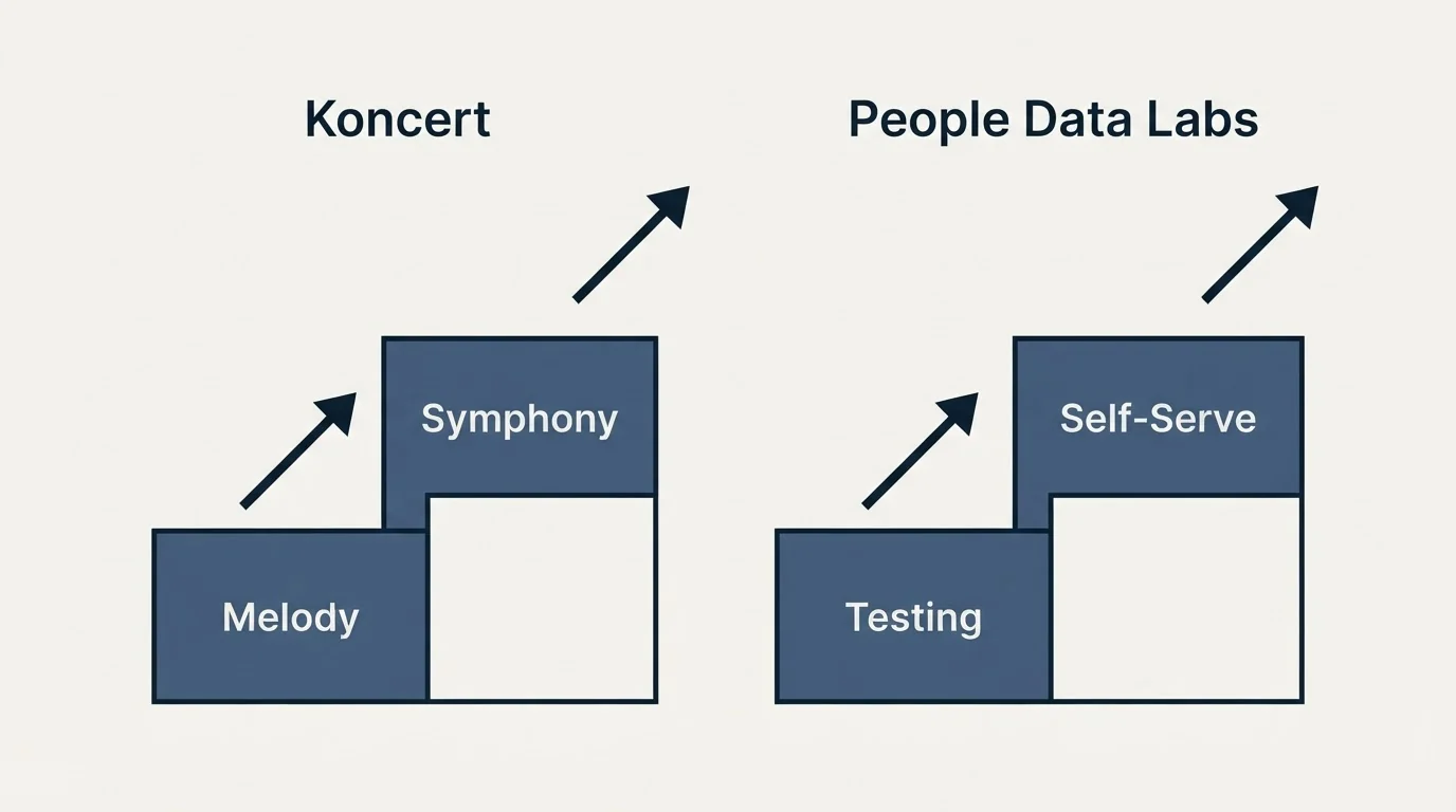 Pricing ladder: Pricing Comparison (Koncert, People Data Labs, Melody, Testing)