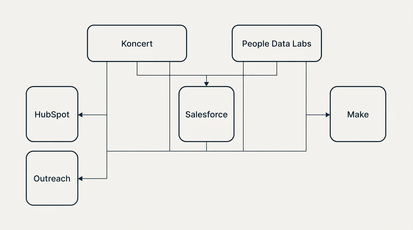 Integration grid: Integration Ecosystem (Koncert, People Data Labs, Salesforce, HubSpot)